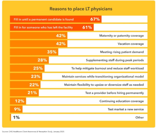 Reasons to place LT physicians