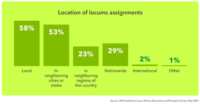 Location of locums assignments
