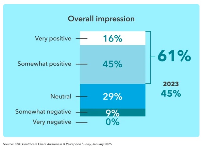 By 2025, hospital leaders’ views turned positive. 61% now see locum tenens physicians favorably, up sharply from just 45% in 2023.