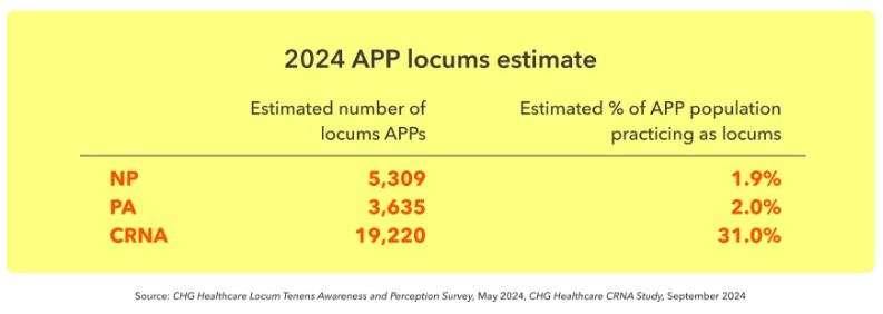 2024 APP locums estimate