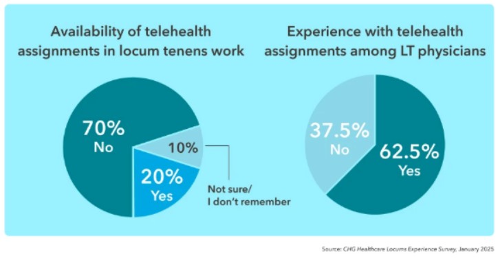 Interest soared, but opportunity lagged. Only 20% saw telehealth locum offers, and 62.5% eagerly said yes when they did.
