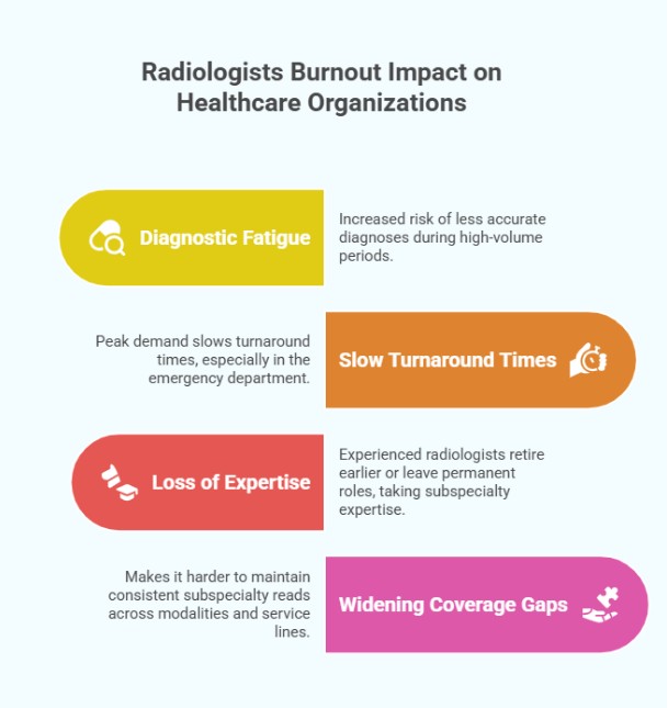 Radiologists Burnout Impact on Healthcare Organizations