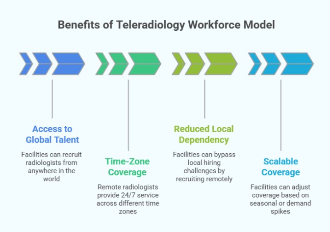 Benefits of Teleradiology Workforce Model