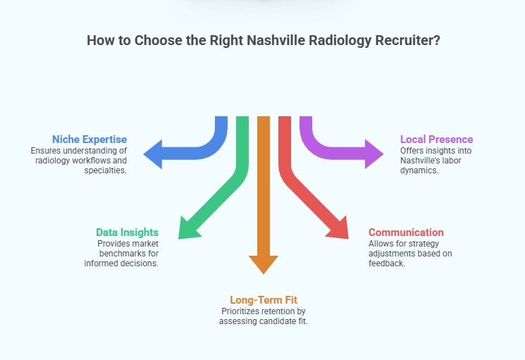 How to Choose the Right Nashville Radiology Recruiter