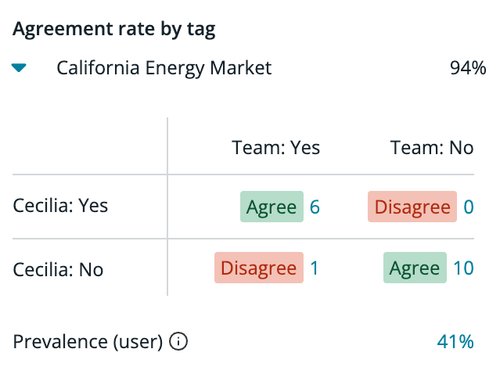 Auto review metrics