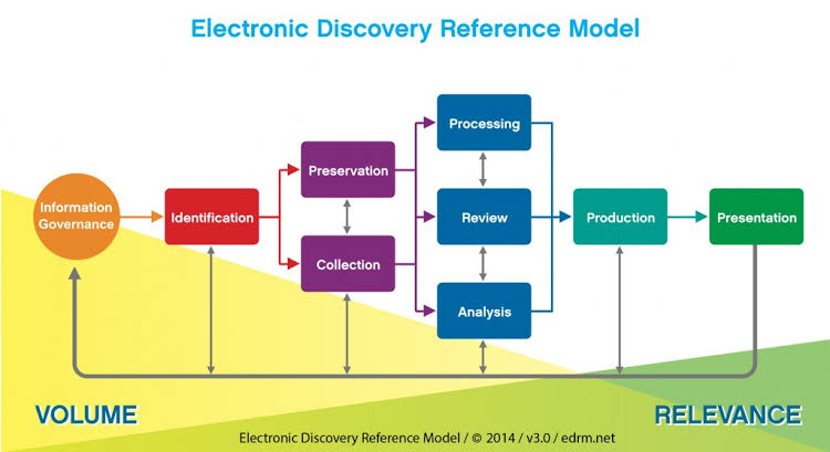 Diagram of the Electronic Discovery Reference Model (EDRM) showing the eDiscovery workflow