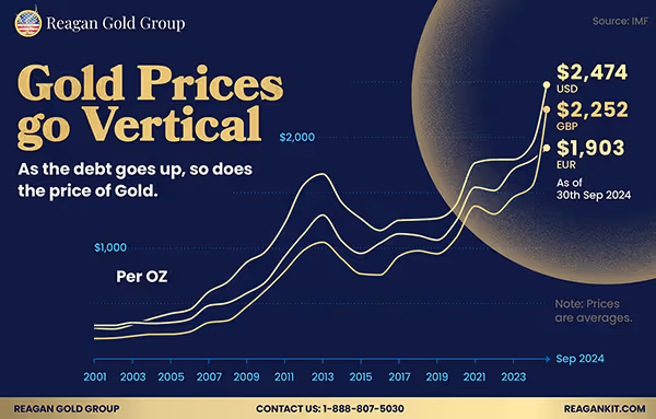 A graph showing the price of goldDescription automatically generated