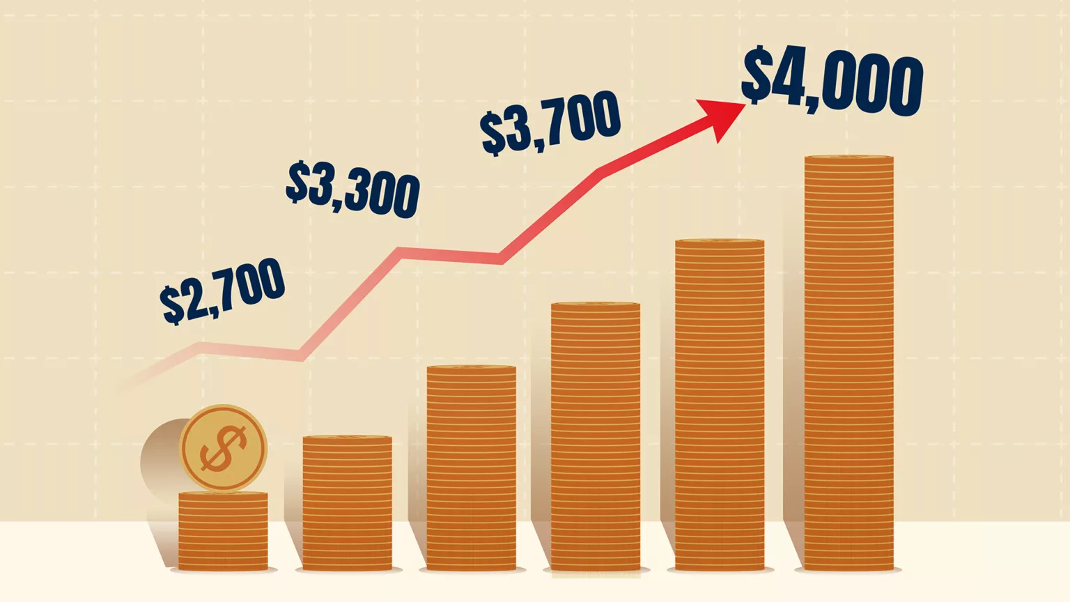 Gold Breaks $3,300 as $4,000 Comes Into View