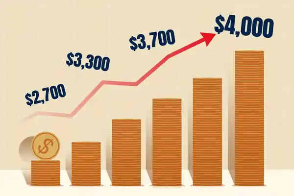 Gold Breaks $3,300 as $4,000 Comes Into View