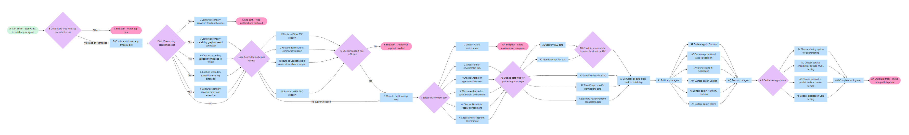Third example of agent diagram generation, with structure mapped out and core nodes expressed.