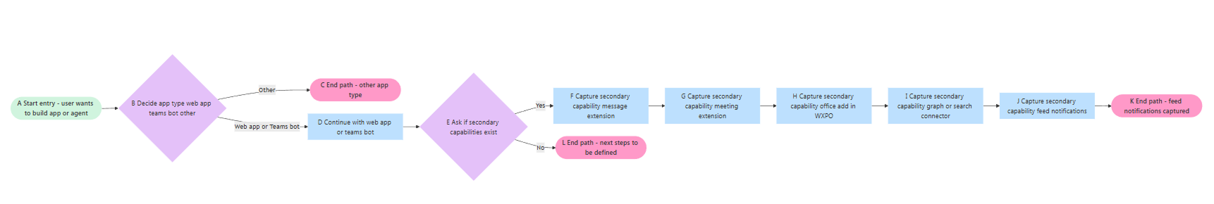 Initial example of agent diagram rendering, with few nodes.
