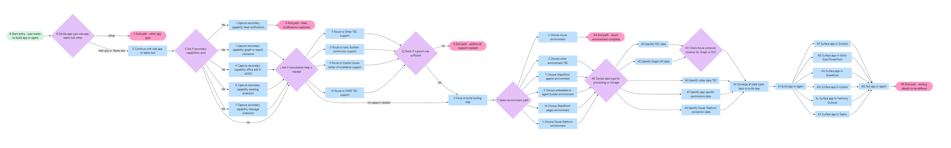 Final example of agent diagram rendering, a full end-to-end flowchart with logical nodes connected and key shapes from legend properly used.