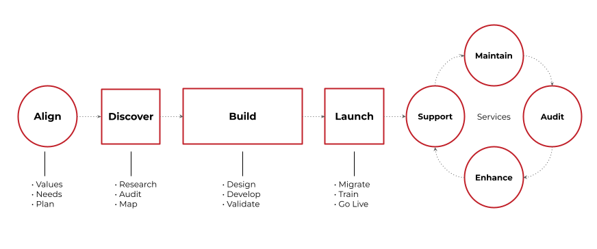 The APAX Proven Process, a diagram showing what it's like for a client to work with APAX Software