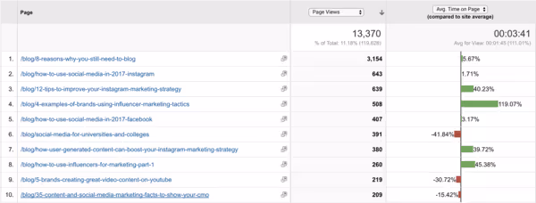 Comparison of 'Page Views' and 'Average time on Page' in Flockler blog