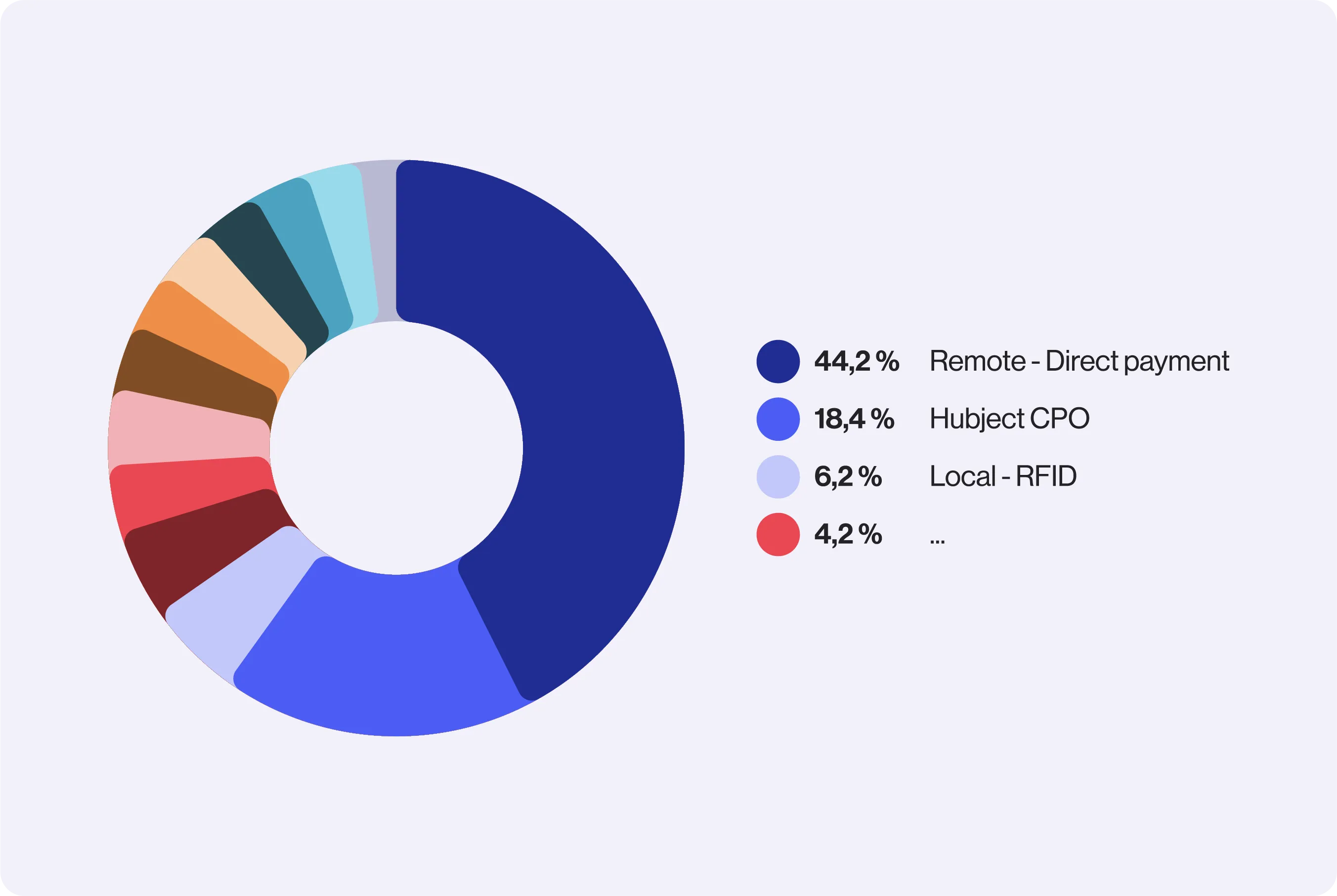 Donut chart showing distribution of EV charging session methods. The largest segment is "Remote – Direct payment" at 44.2%, followed by "Hubject CPO" at 18.4%, and "Local – RFID" at 6.2%. Several smaller segments represent remaining methods.