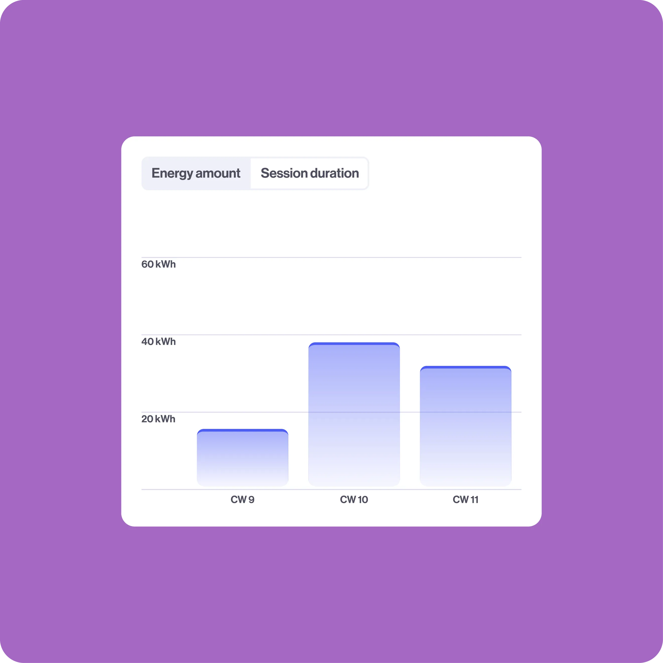 Bar chart showing weekly EV energy usage: CW9 (20 kWh), CW10 (40+ kWh), CW11 (35+ kWh). Tabs at the top for “Energy amount” and “Session duration”