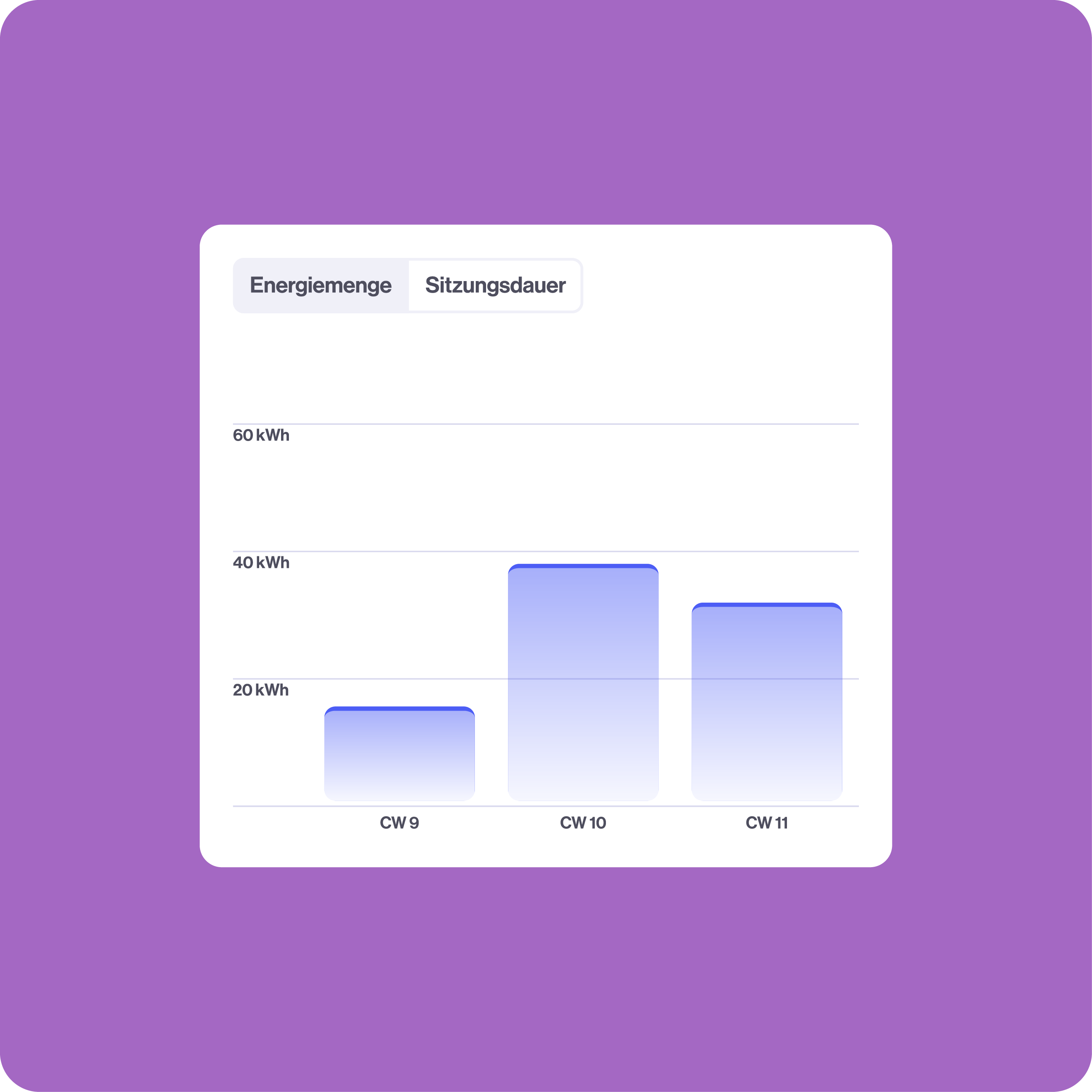 Balkendiagramm zum wöchentlichen Energieverbrauch von Elektrofahrzeugen: KW9 (20 kWh), KW10 (40+ kWh), KW11 (35+ kWh). Tabs: „Energiemenge“ und „Sitzungsdauer“.