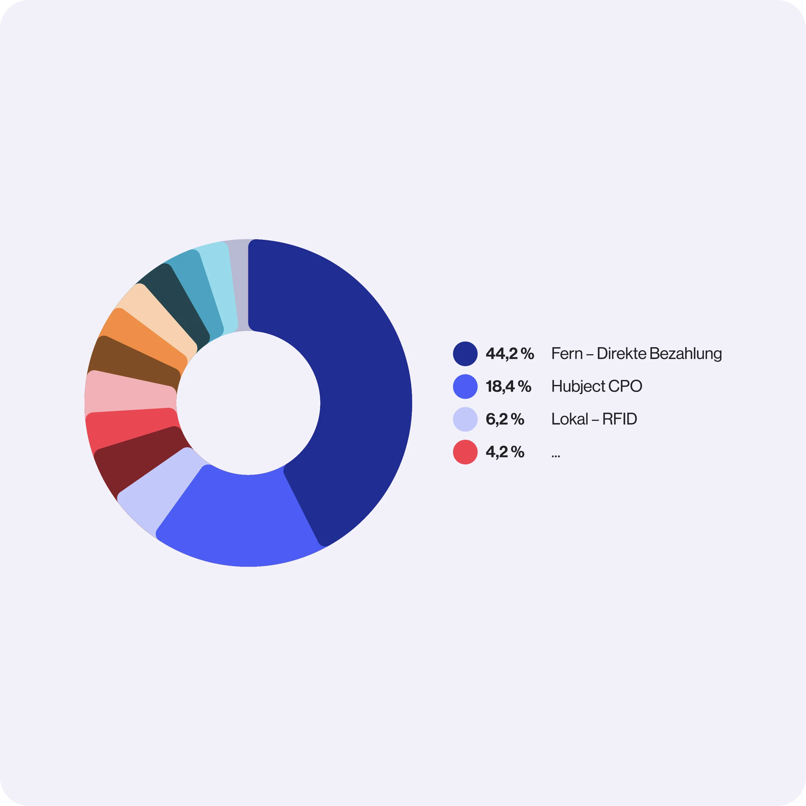 Donut-Diagramm zur Verteilung der Lademethoden: 44,2 % Remote - Direktzahlung, 18,4 % Hubject CPO, 6,2 % Lokal - RFID, und 4,2 % Sonstiges.