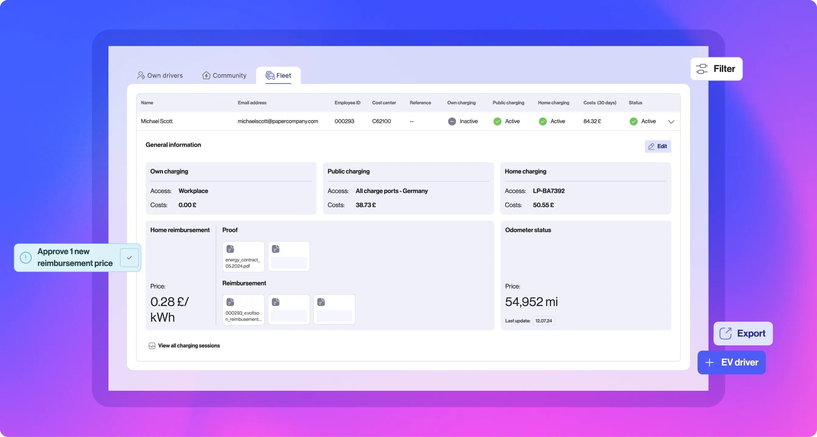 Fleet charging dashboard showing charging methods and costs for Michael Scott, including workplace (0.00 €), public (38.73 €), and home charging (50.55 €). Home reimbursement price is 0.28 €/kWh, with an odometer reading of 54,952 km.