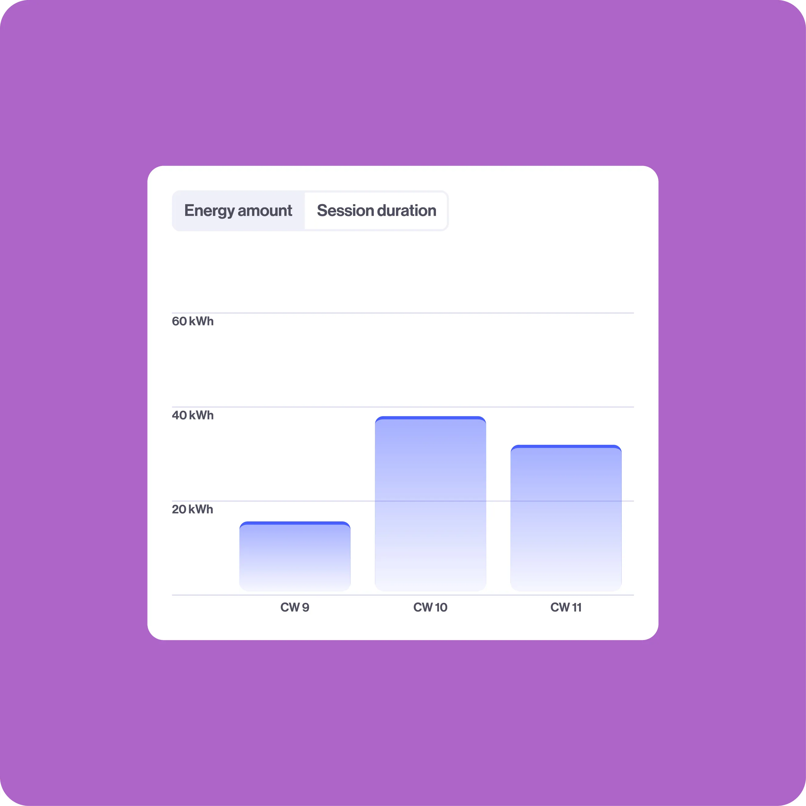 Bar chart showing weekly EV energy usage: CW9 (20 kWh), CW10 (40+ kWh), CW11 (35+ kWh). Tabs at the top for “Energy amount” and “Session duration”.
