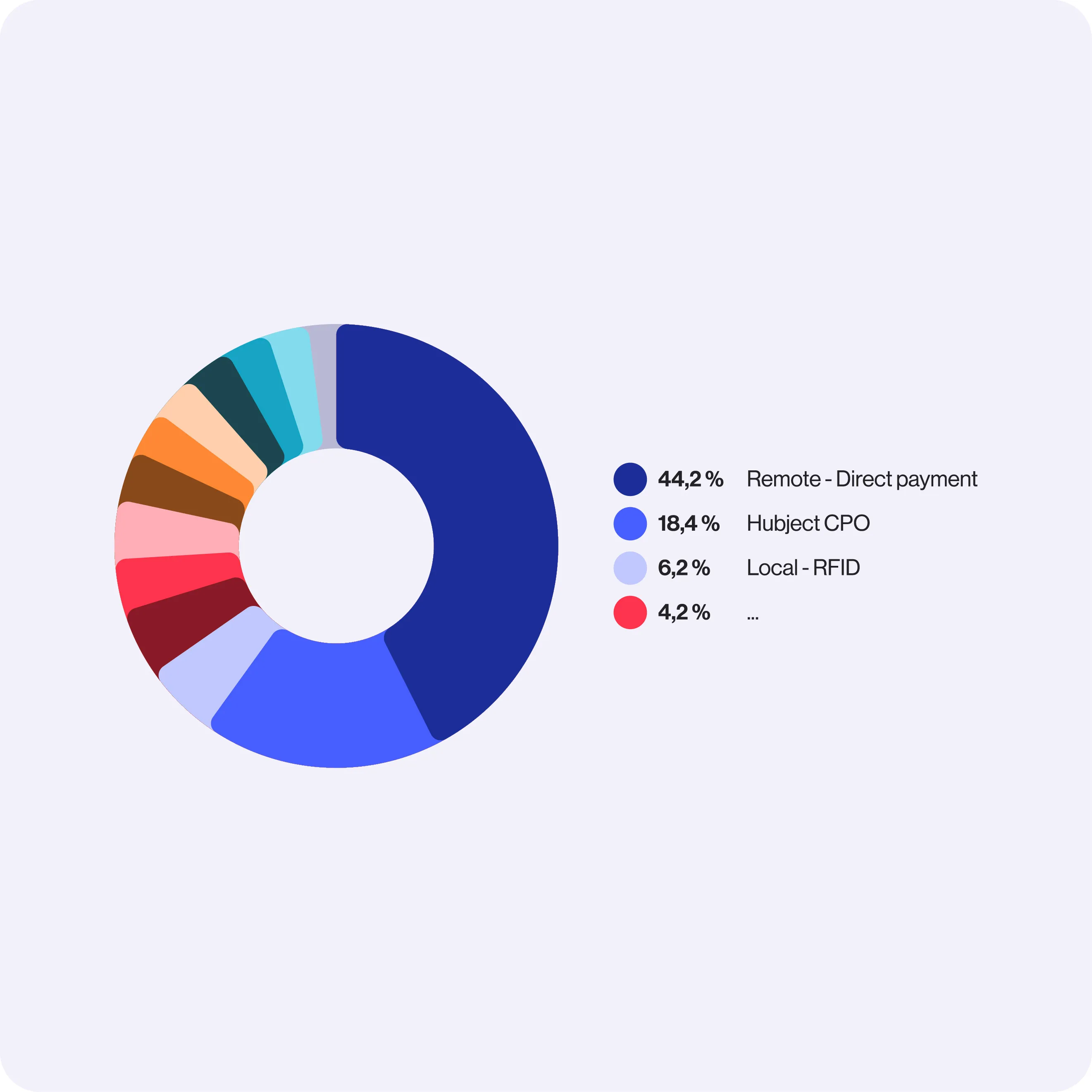 Donut chart displaying charging method shares: 44.2% Remote - Direct payment, 18.4% Hubject CPO, 6.2% Local - RFID, and 4.2% Other.