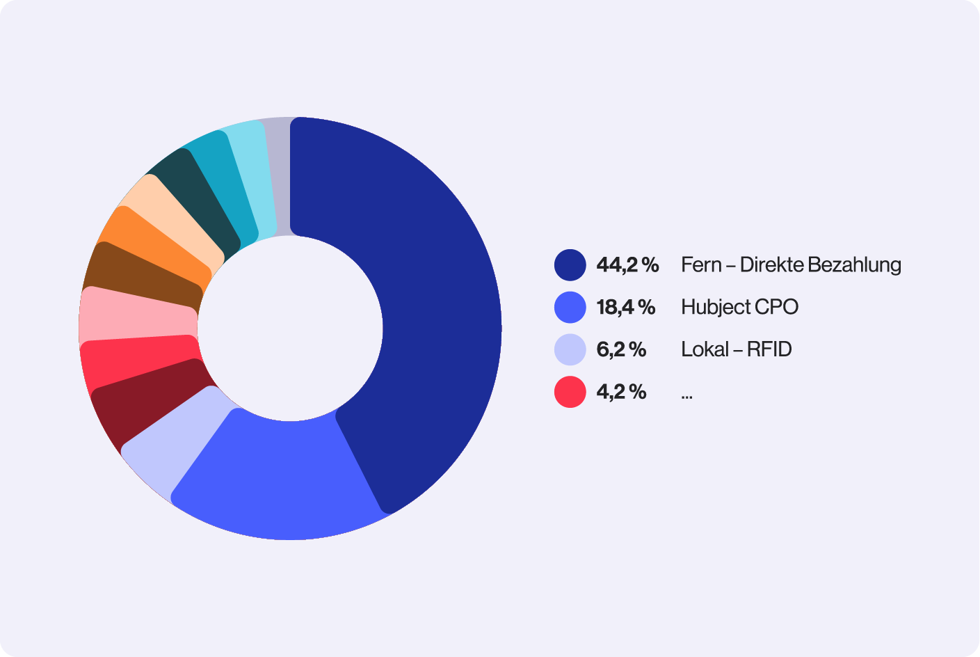 Ringdiagramm mit Aufschlüsselung der EV-Lademethoden: 44,2 % Fernzugriff – Direktzahlung, 18,4 % Hubject CPO, 6,2 % Lokal – RFID und 4,2 % andere Methoden.