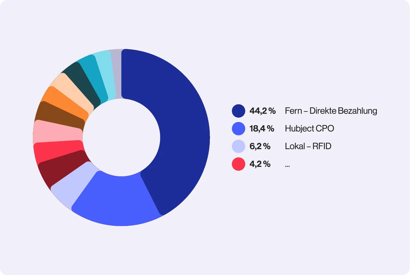 Ringdiagramm mit Aufschlüsselung der EV-Lademethoden: 44,2 % Fernzugriff – Direktzahlung, 18,4 % Hubject CPO, 6,2 % Lokal – RFID und 4,2 % andere Methoden.