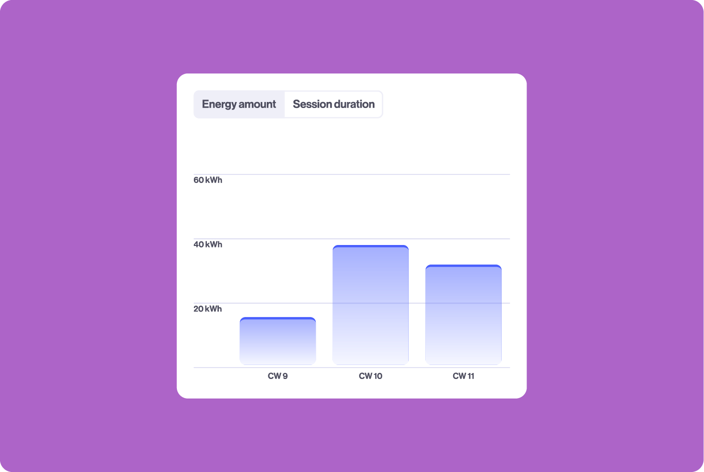 Bar chart showing weekly EV energy consumption for charging sessions during CW9 to CW11, with data labeled in kilowatt-hours (kWh).