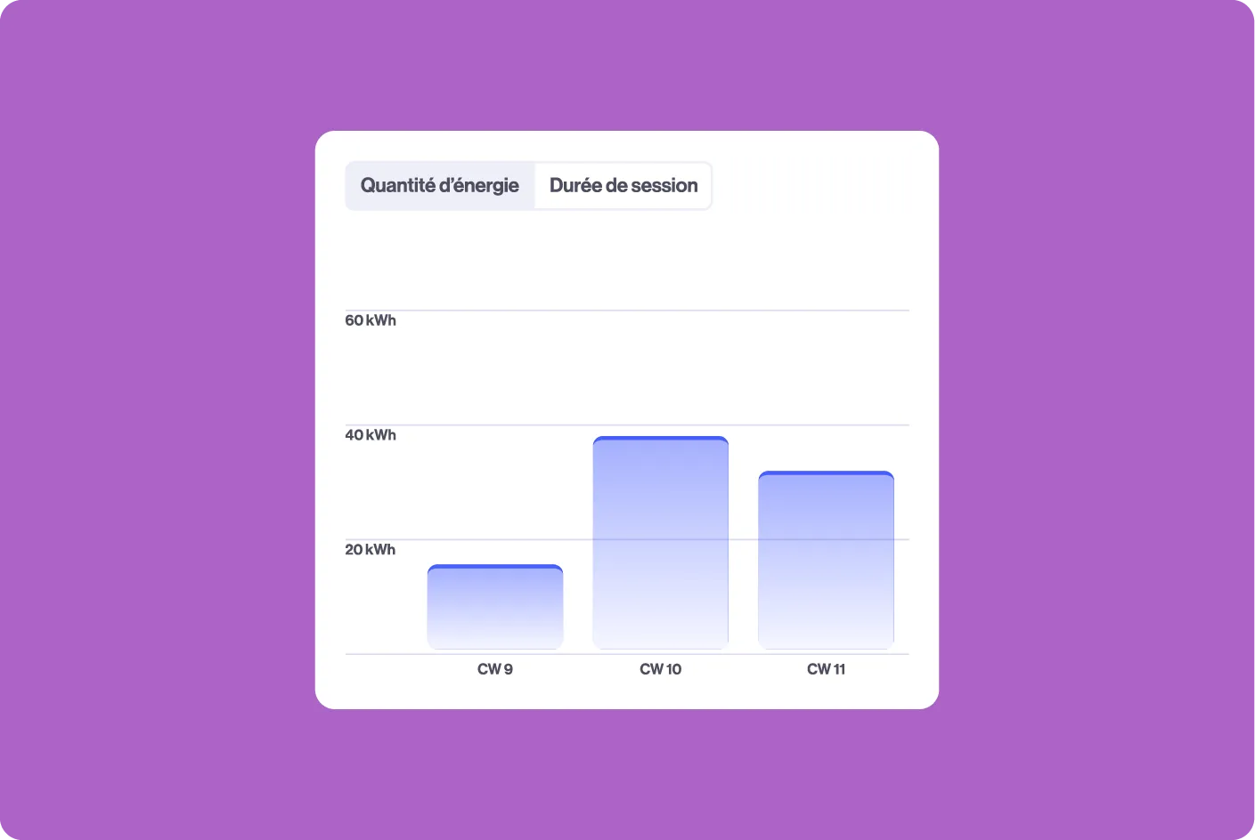 Graphique en barres montrant la consommation d'énergie hebdomadaire pour les sessions de recharge EV de la semaine CW9 à CW11, en kilowattheures (kWh).