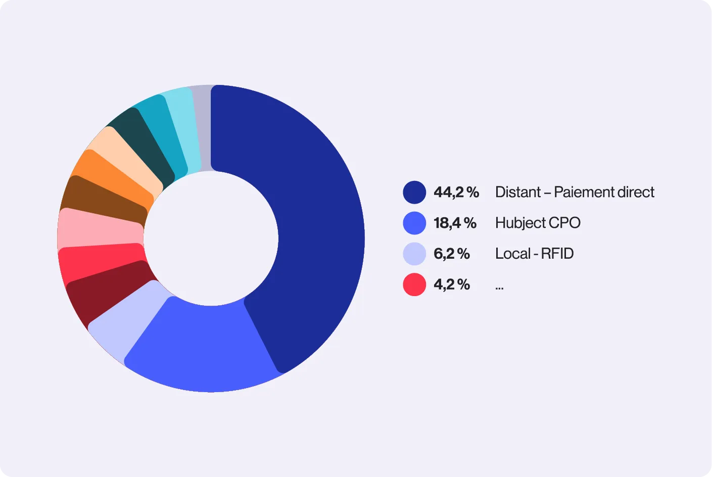 Diagramme en anneau montrant la répartition des méthodes de recharge EV : 44,2 % Paiement direct à distance, 18,4 % Hubject CPO, 6,2 % Local - RFID, et 4,2 % autres méthodes.