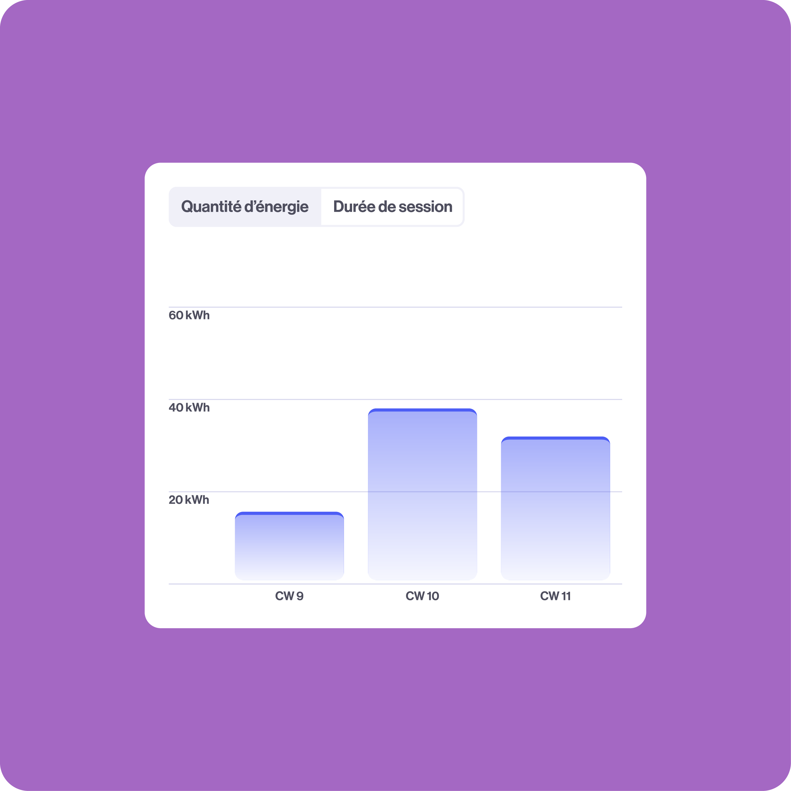 Histogramme de consommation énergétique hebdomadaire des VE : CW9 (20 kWh), CW10 (40+ kWh), CW11 (35+ kWh). Onglets “Quantité d’énergie” et “Durée de session”
