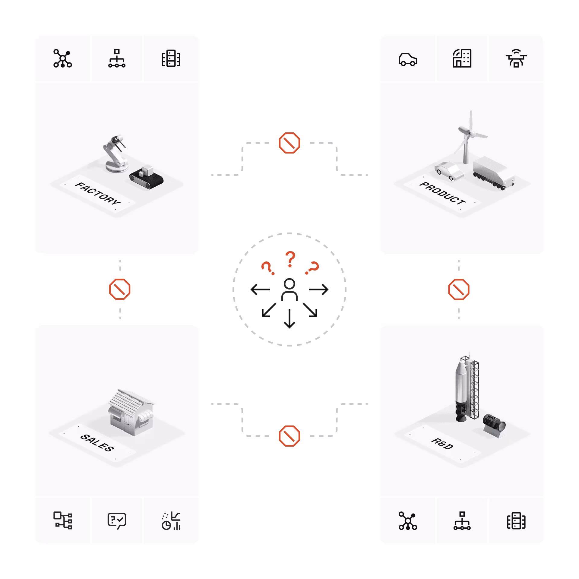 Diagram showing disconnected factory, product, sales, and R&D sections around a central confused person icon with arrows and question marks.