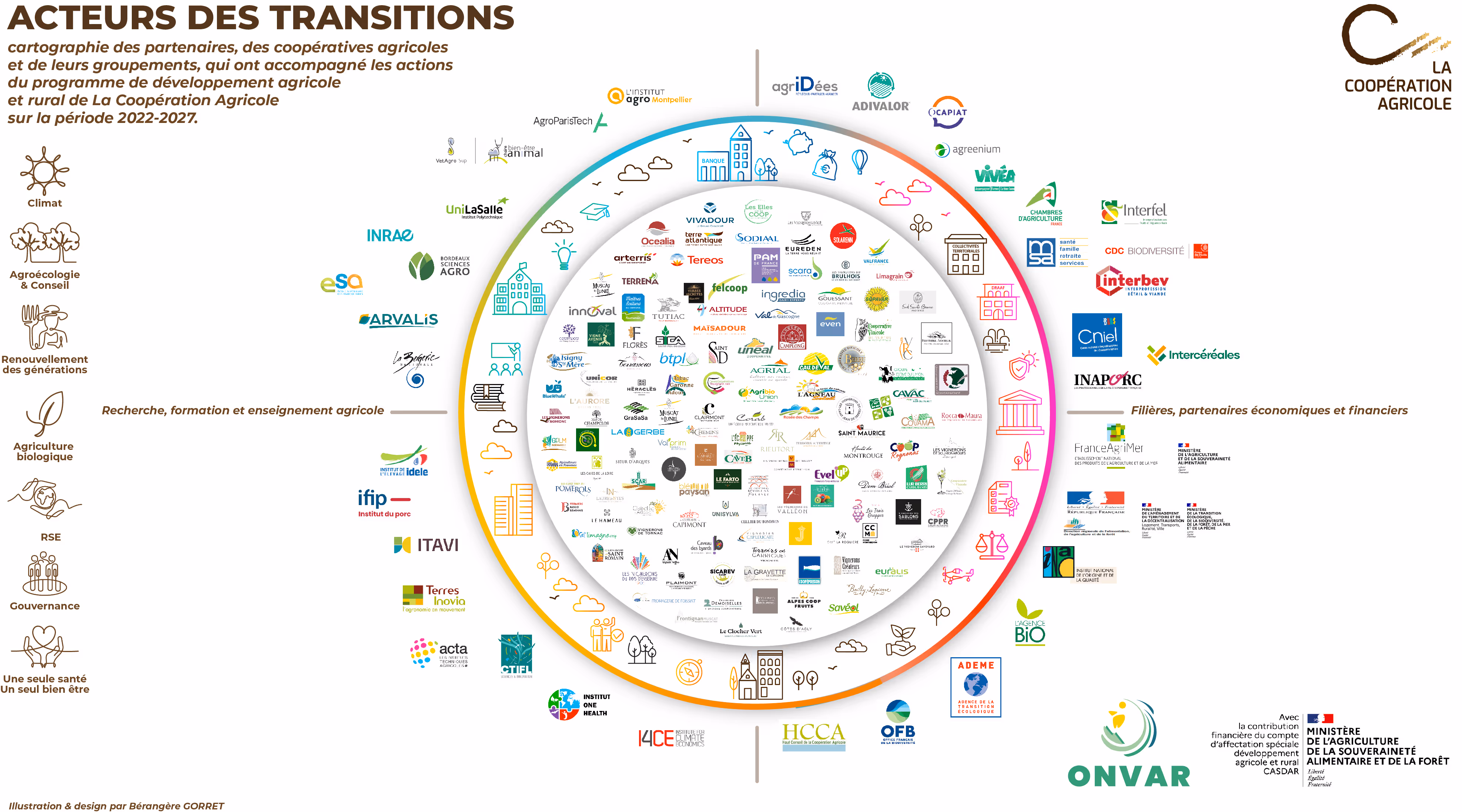 Cartographie des acteurs des transitions agricoles accompagnant La Coopération Agricole entre 2022 et 2027, illustrant les coopératives, institutions, partenaires économiques, filières, centres de recherche et organismes publics impliqués dans des domaines comme le climat, l’agroécologie, le renouvellement des générations, la RSE, l’agriculture biologique et la santé globale