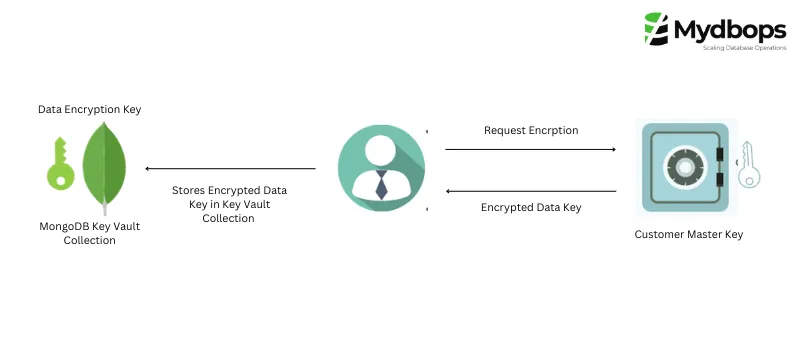 MongoDB Queryable Encryption