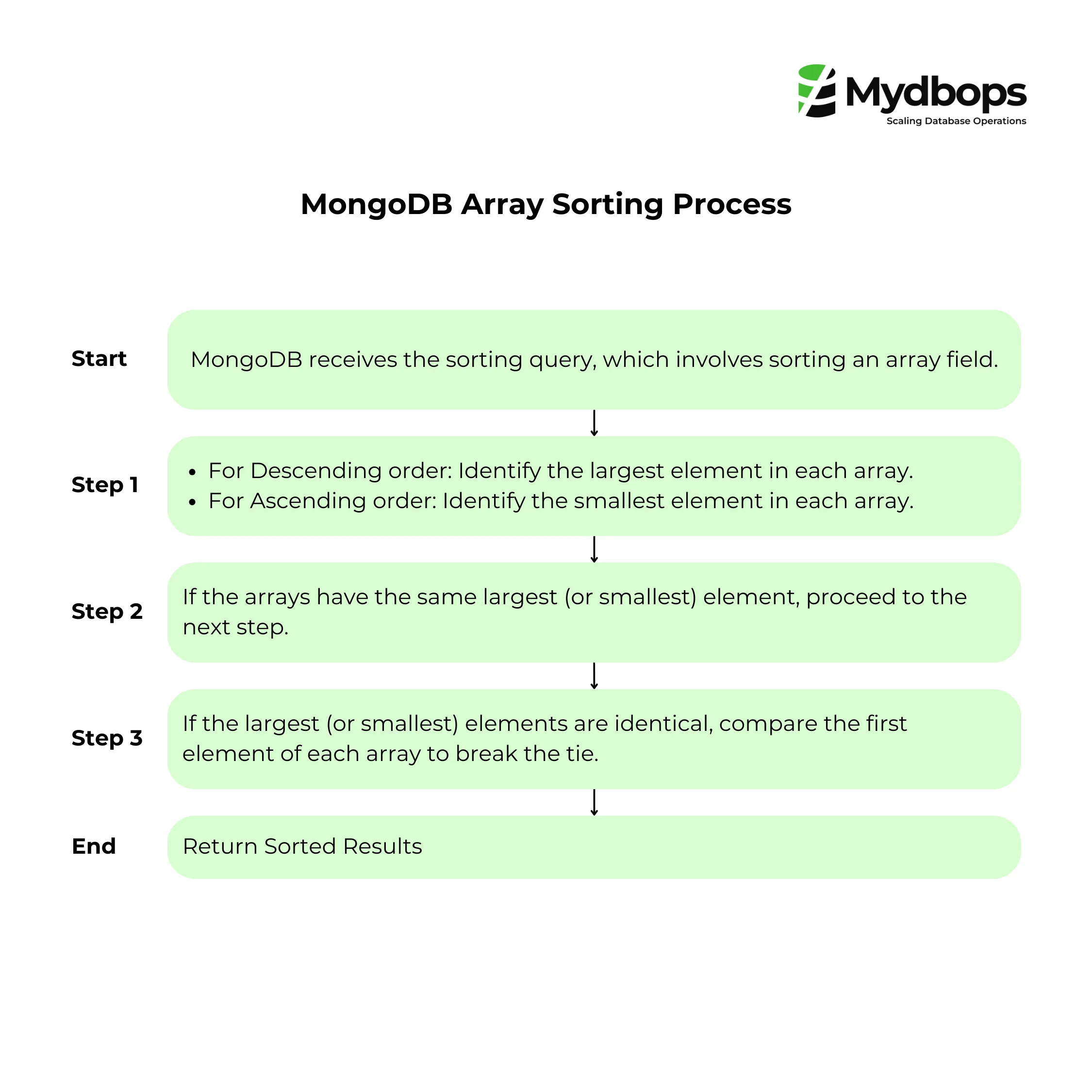 MongoDB Sorting