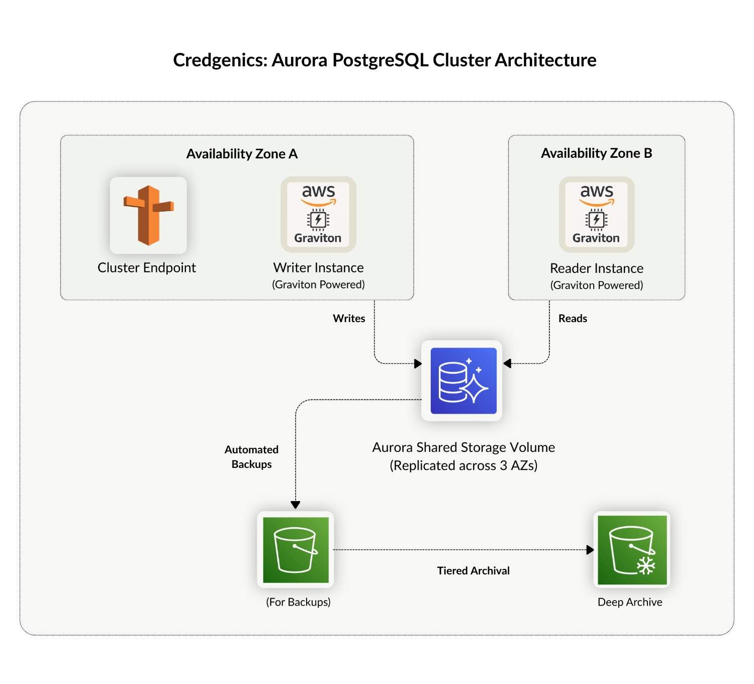 Aurora PostgreSQL Cluster Architecture - Credgenics - Mydbops