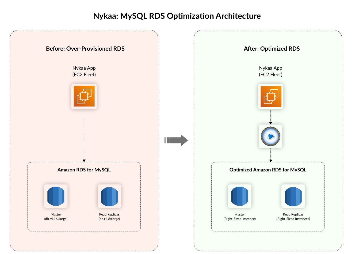 Nykaa: MySQL RDS Optimization Architecture 