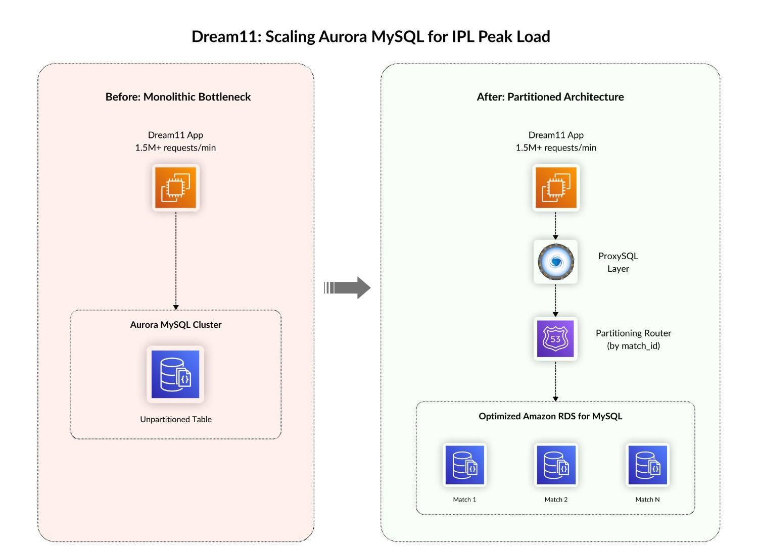 Dream11: Scaling Aurora MySQL for IPL Peak Load