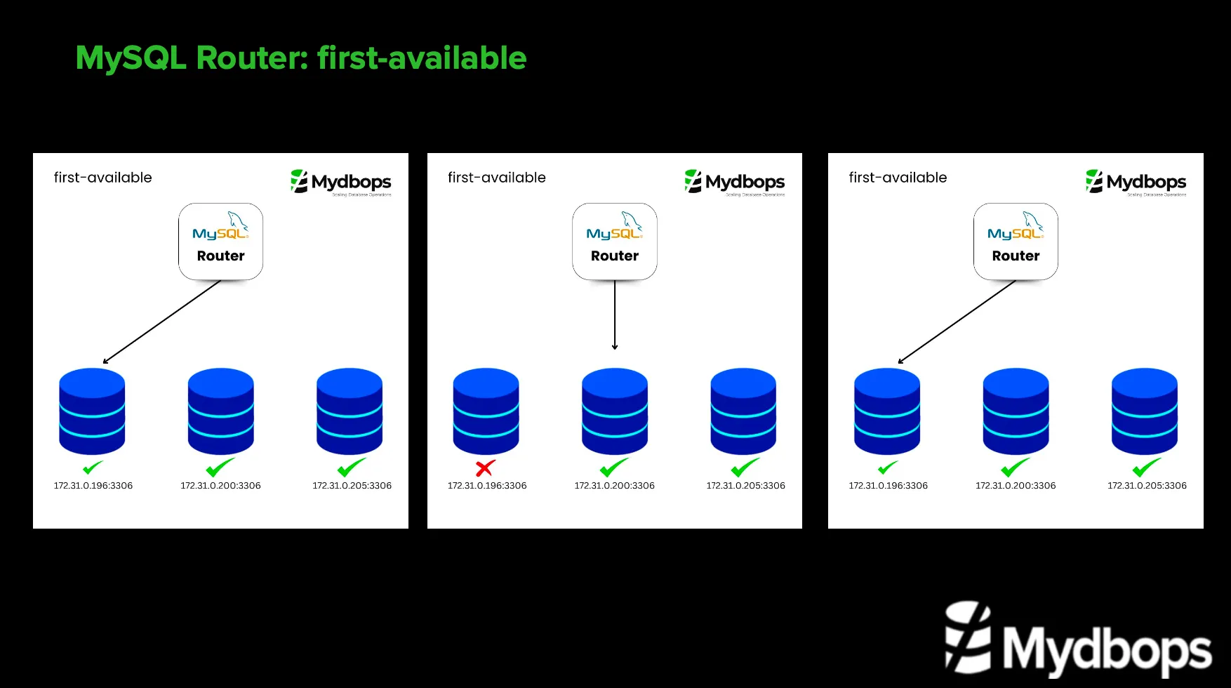 Read/Write Splitting using MySQL Router