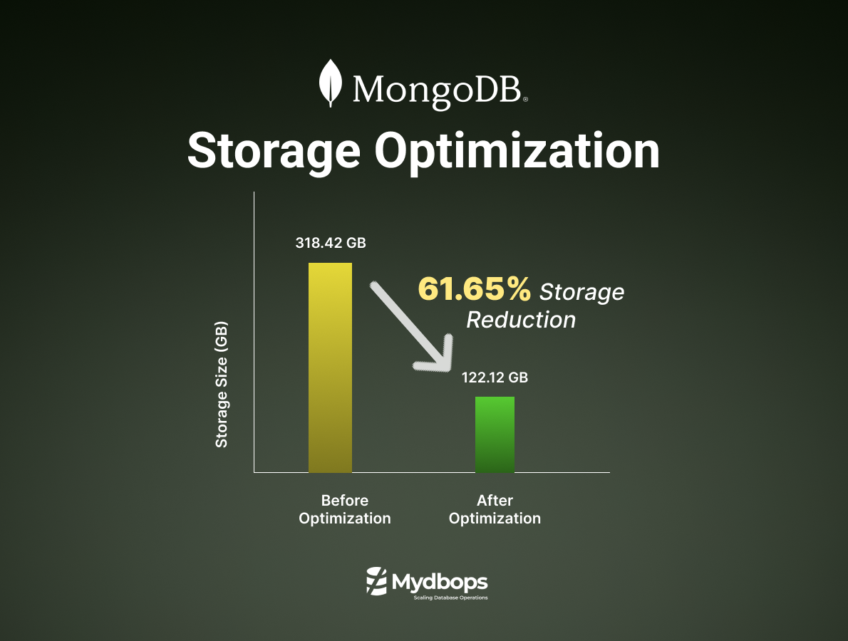 Optimize MongoDB Storage: Compression, Indexing, and TTL Best Practices | MongoDB — Mydbops