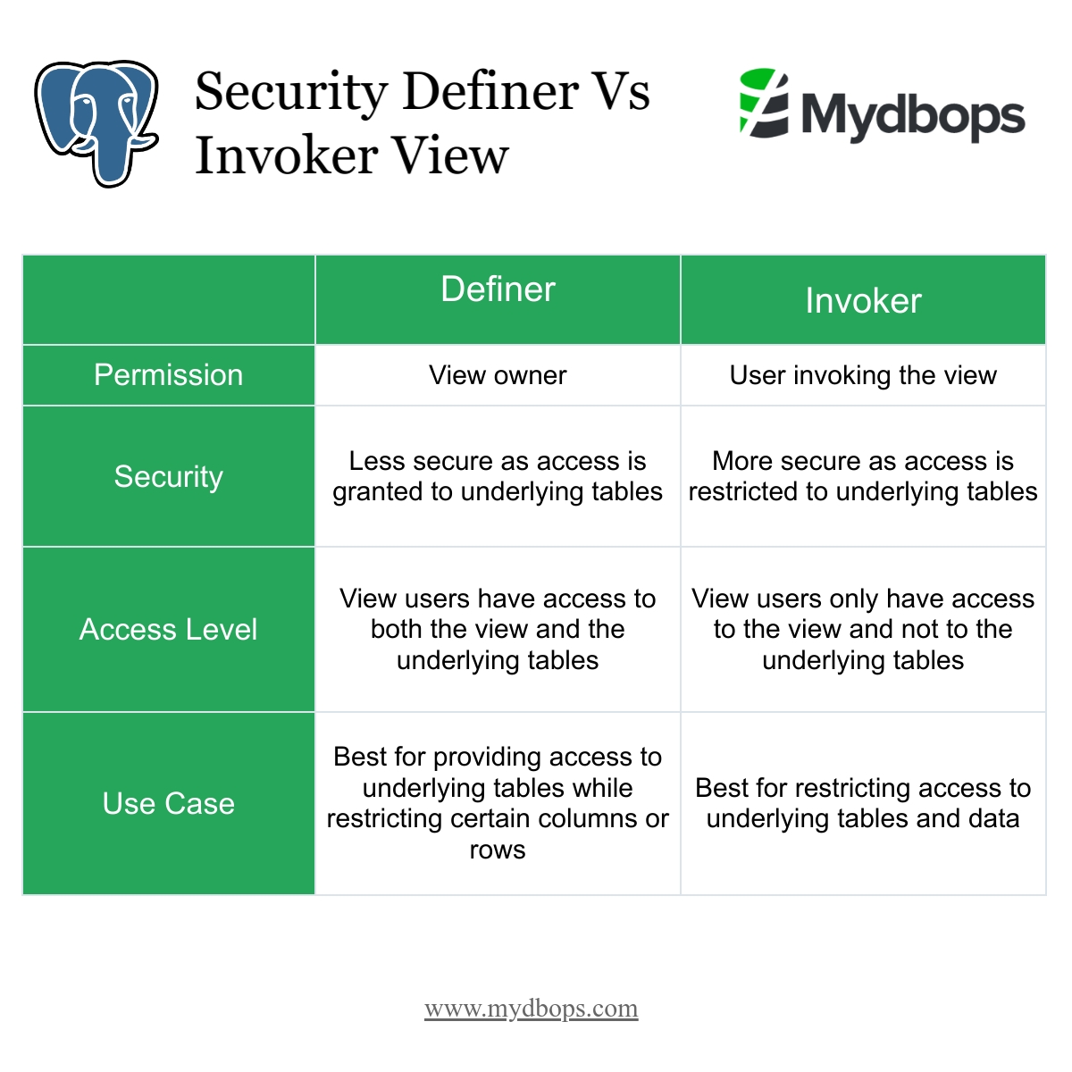 Security Invoker Views in PostgreSQL 15 | PostgreSQL — Mydbops