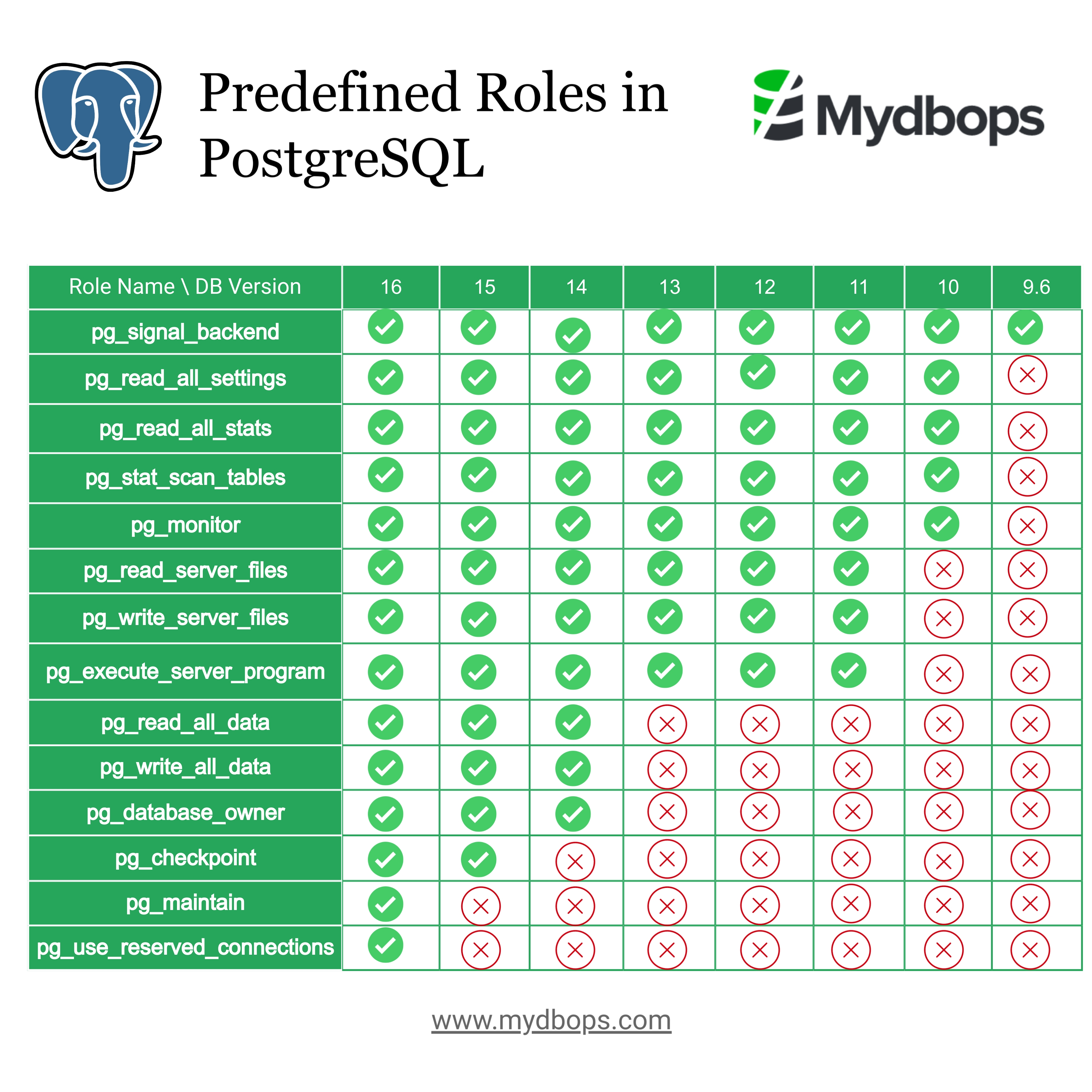 Overview of Predefined Roles in PostgreSQL | PostgreSQL — Mydbops