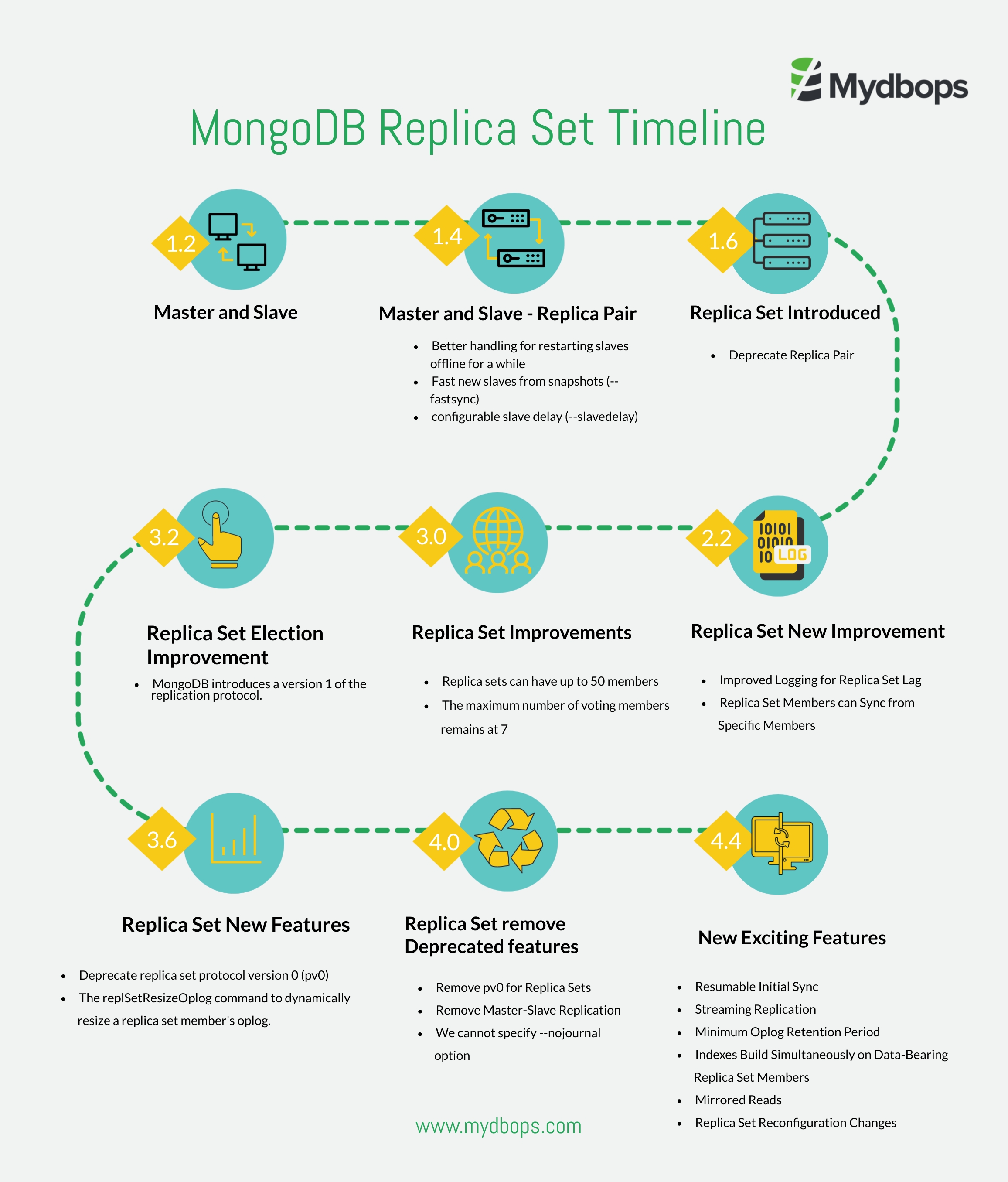 Synopsis of Mydbops 8th edition of MyWebinar — Mydbops