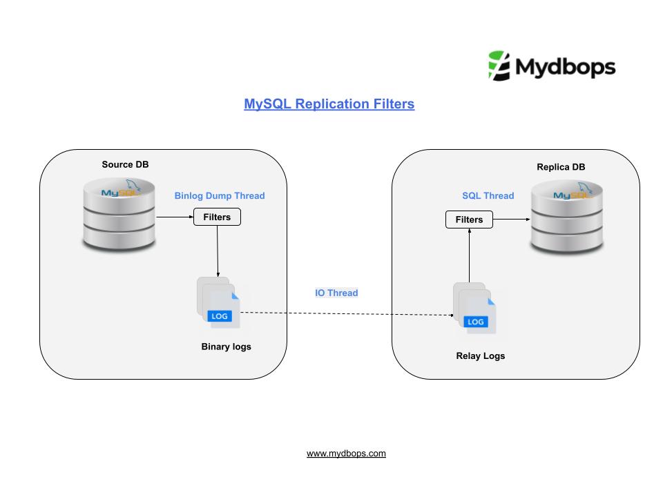 Replication Filters in MySQL an Overview | MySQL — Mydbops