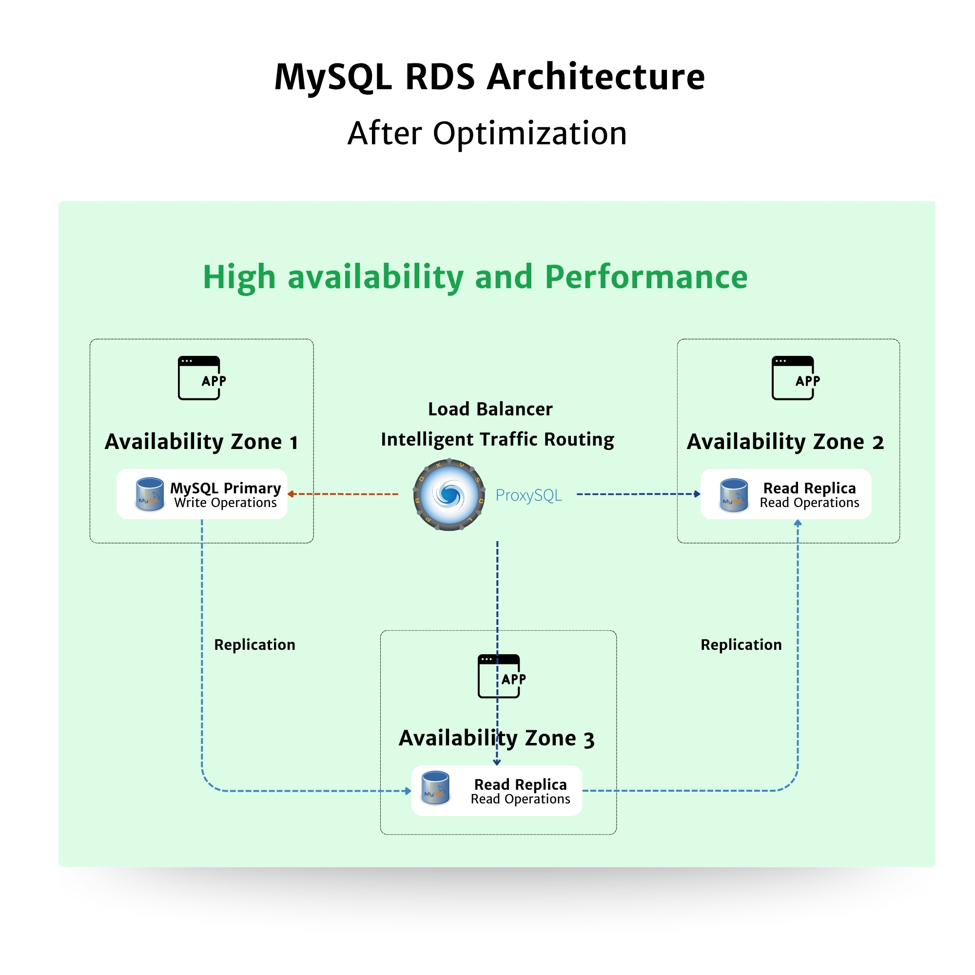 High Availability & Performance Boost for Fintech on MySQL RDS — Mydbops