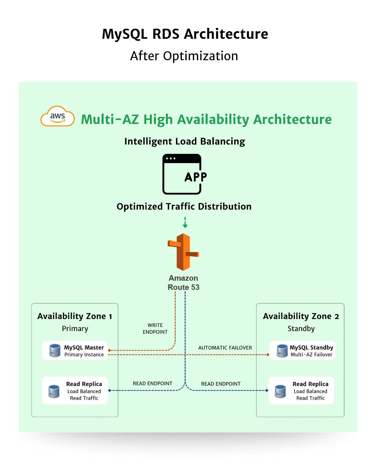 Optimizing RDS for High Availability with Route53 and Multi-AZ — Mydbops
