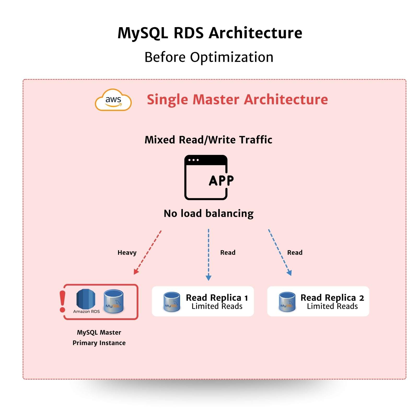 Optimizing RDS for High Availability with Route53 and Multi-AZ — Mydbops