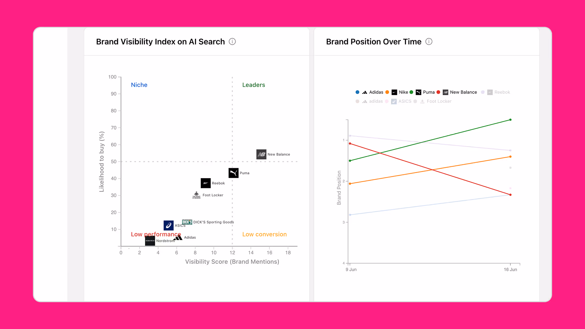 understand how visible your brand is compared to its competitors on chatgpt