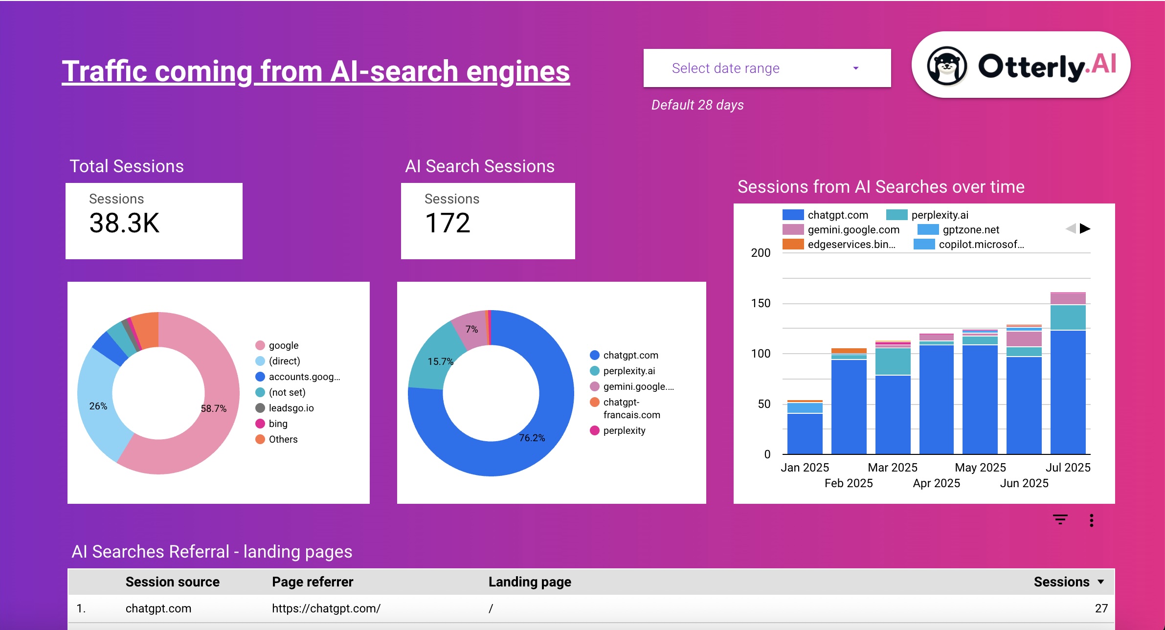 AI search referral traffic report
