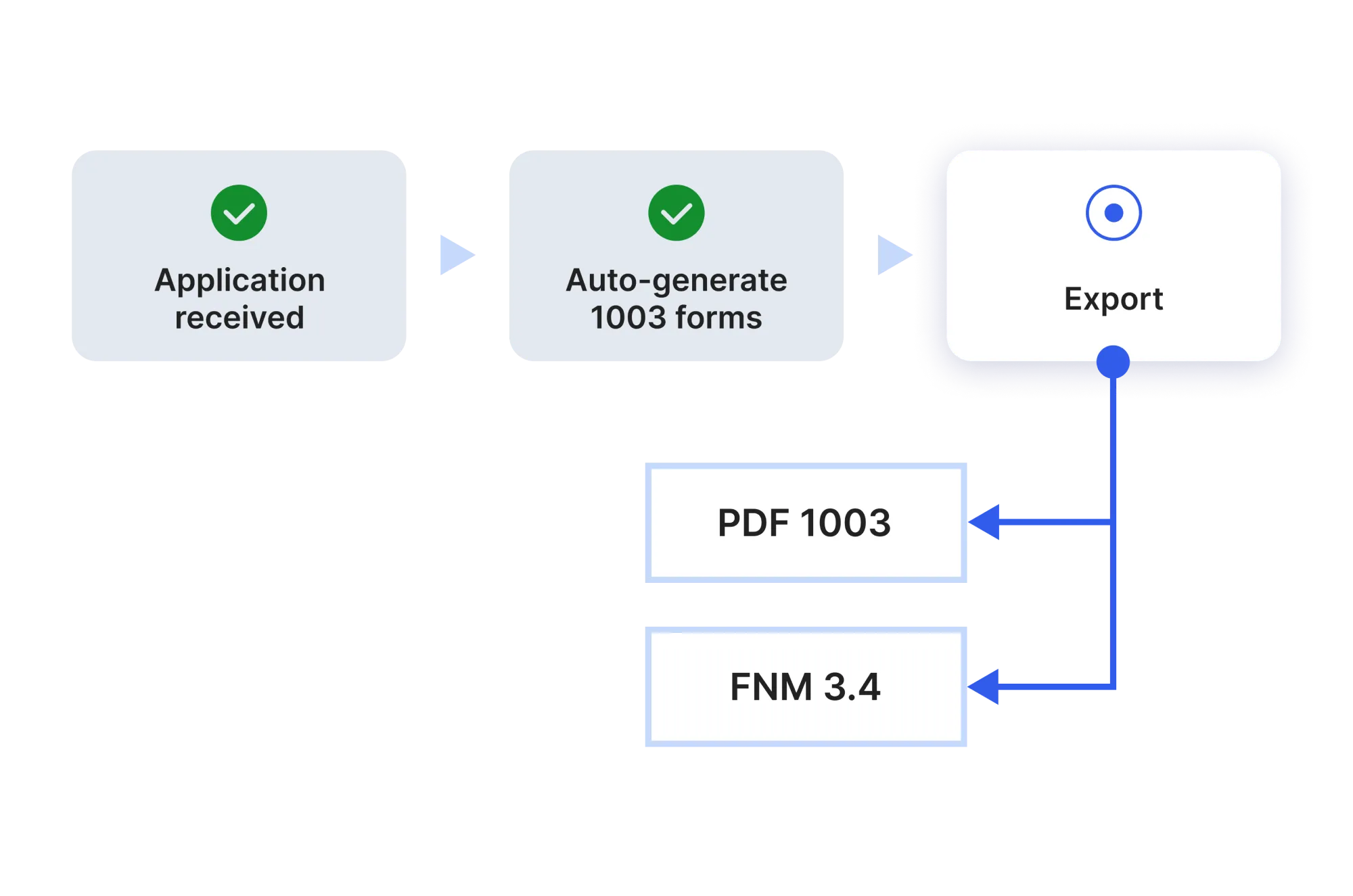 Flowchart showing mortgage application review steps with required forms
